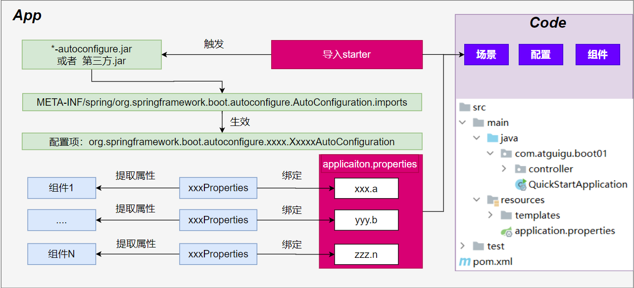 auto configuration