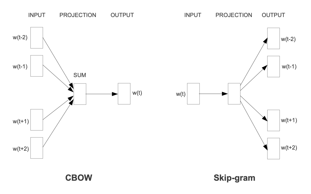 CBOW和Skip-gram的对比